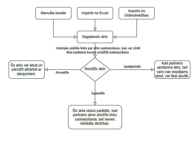 Salīdzināšanas akta dzīvescikls: sagatavots, nosūtīts, apskatīts, apstiprināts, noraidīts